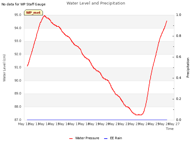 plot of Water Level and Precipitation