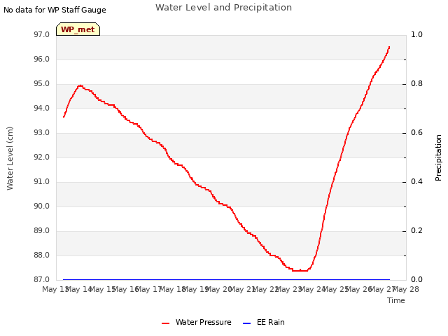 plot of Water Level and Precipitation