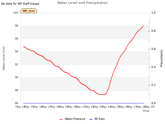 plot of Water Level and Precipitation