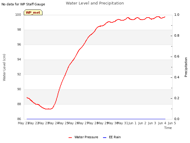 plot of Water Level and Precipitation