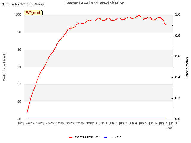 plot of Water Level and Precipitation