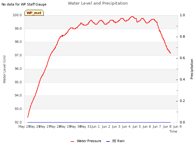 plot of Water Level and Precipitation