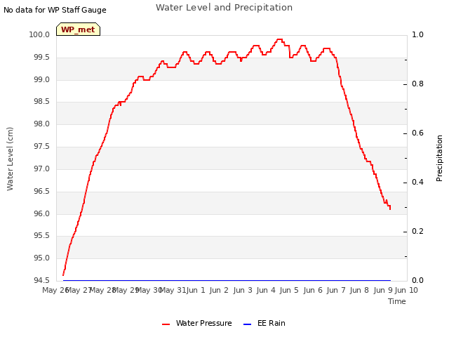 plot of Water Level and Precipitation