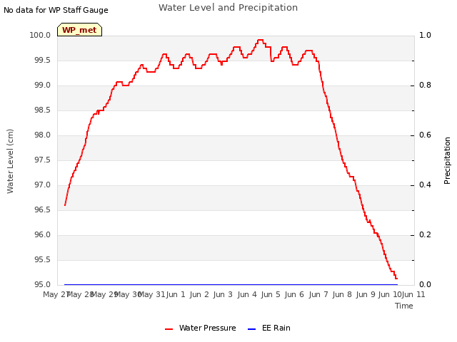 plot of Water Level and Precipitation