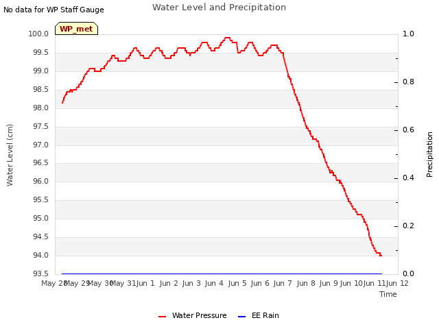 plot of Water Level and Precipitation