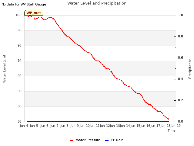 plot of Water Level and Precipitation