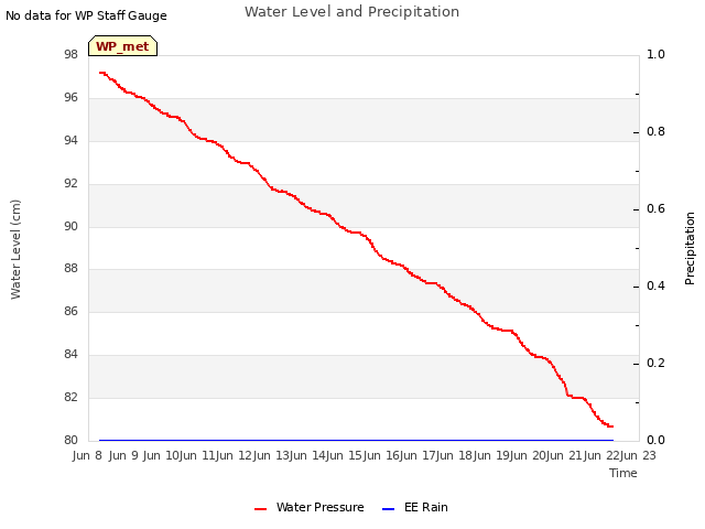 plot of Water Level and Precipitation