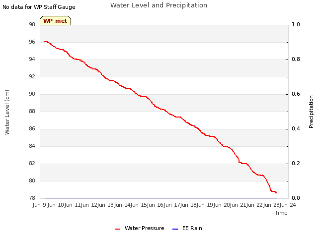 plot of Water Level and Precipitation