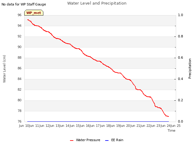 plot of Water Level and Precipitation