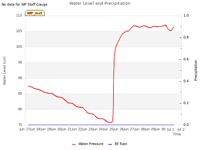 plot of Water Level and Precipitation