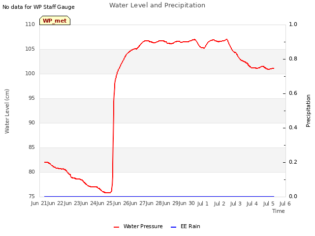 plot of Water Level and Precipitation