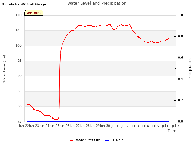 plot of Water Level and Precipitation