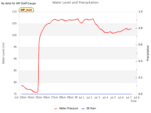 plot of Water Level and Precipitation