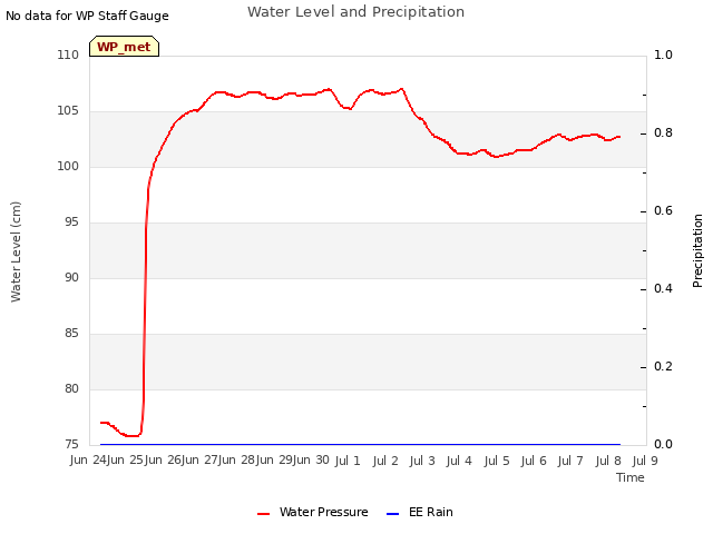 plot of Water Level and Precipitation