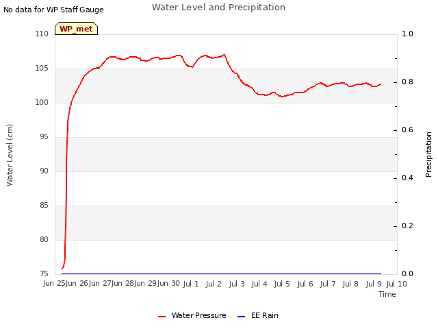 plot of Water Level and Precipitation