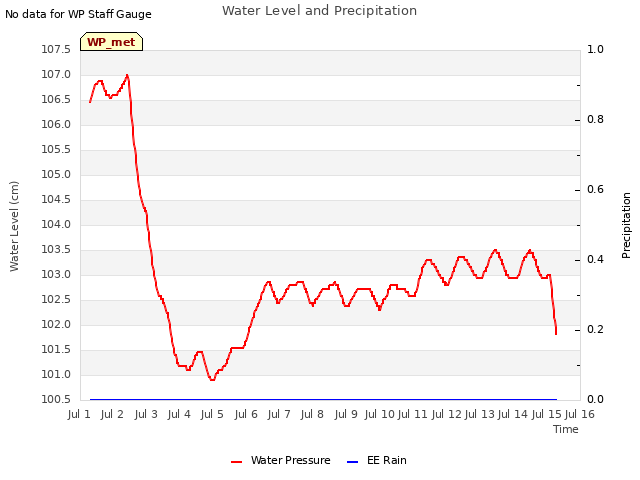 plot of Water Level and Precipitation