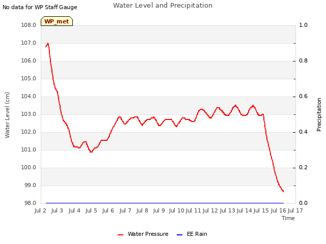 plot of Water Level and Precipitation