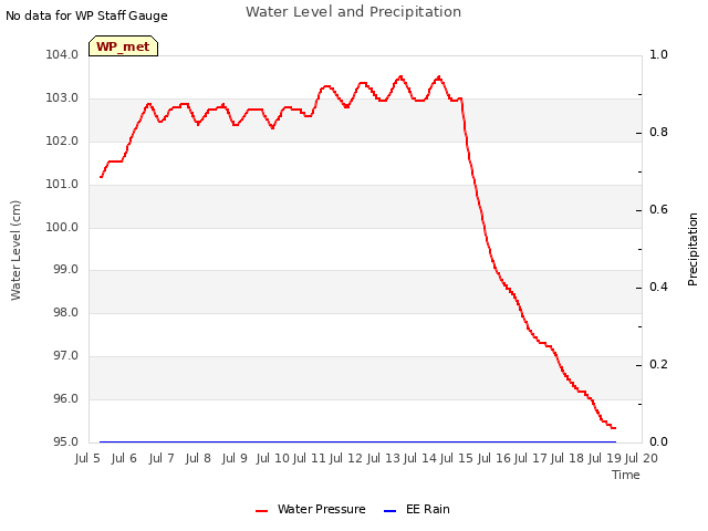 plot of Water Level and Precipitation