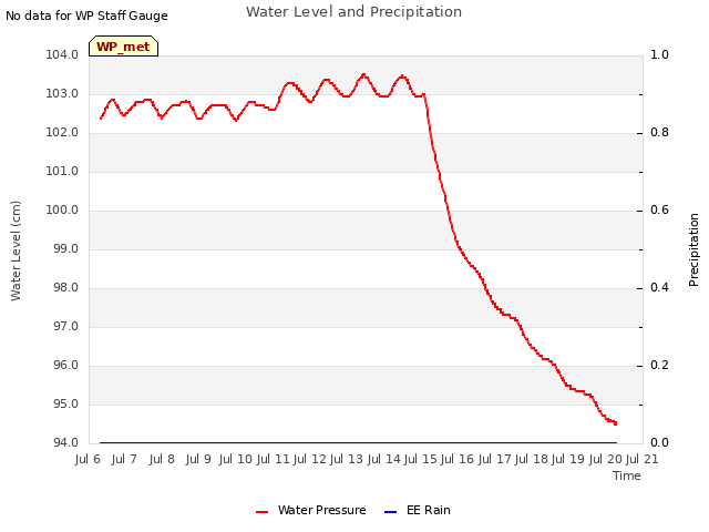 plot of Water Level and Precipitation