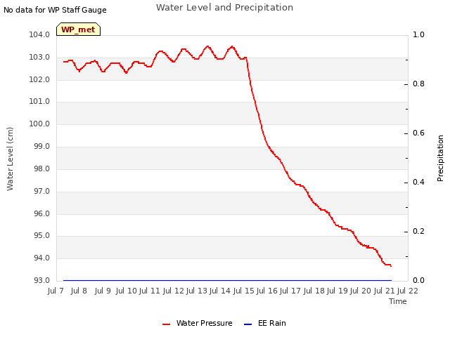 plot of Water Level and Precipitation