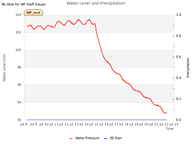 plot of Water Level and Precipitation