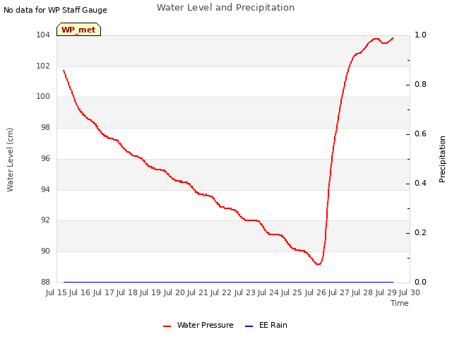 plot of Water Level and Precipitation