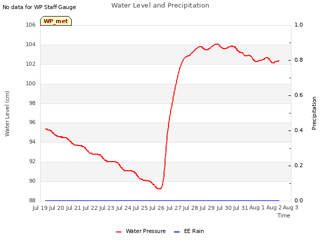 plot of Water Level and Precipitation