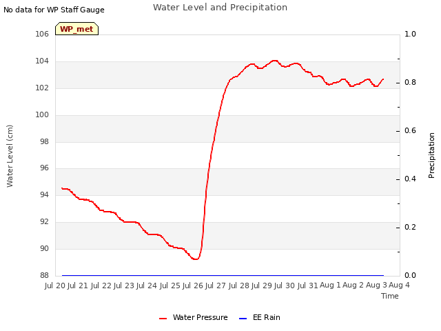 plot of Water Level and Precipitation