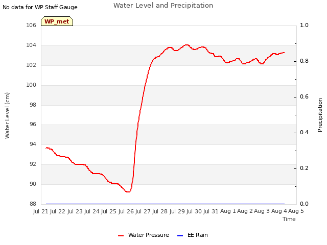 plot of Water Level and Precipitation