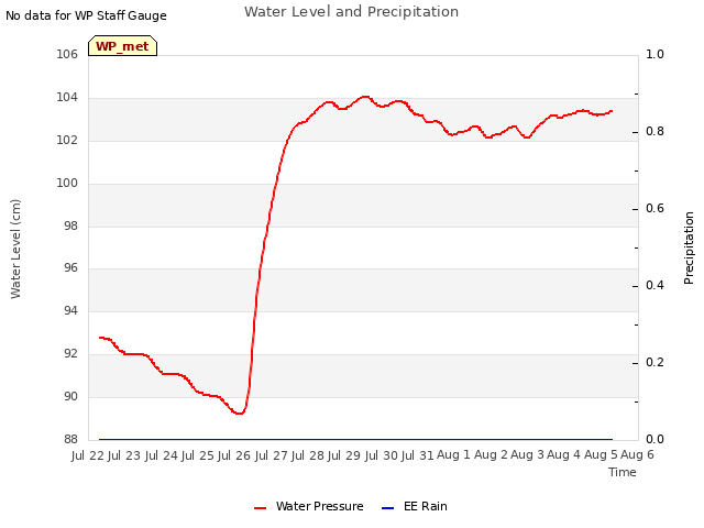 plot of Water Level and Precipitation