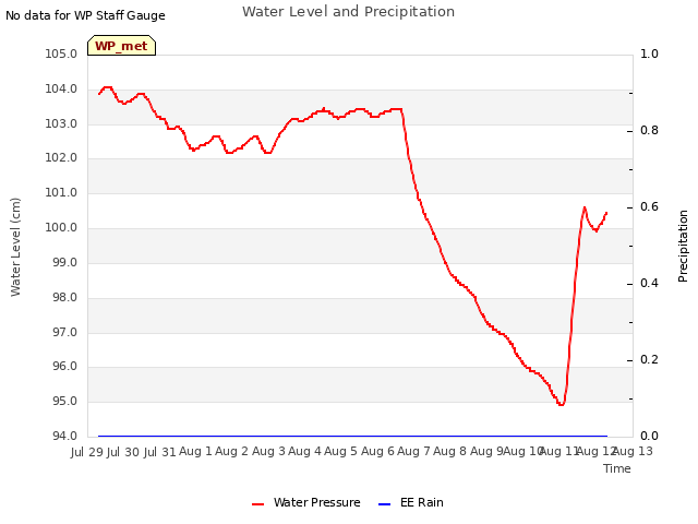 plot of Water Level and Precipitation