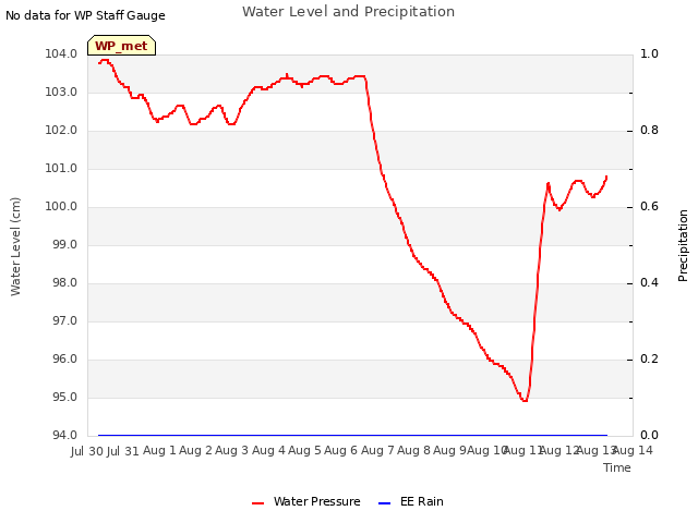 plot of Water Level and Precipitation