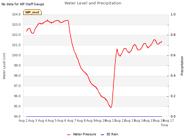 plot of Water Level and Precipitation