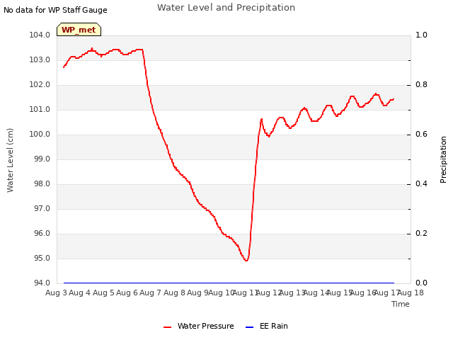 plot of Water Level and Precipitation