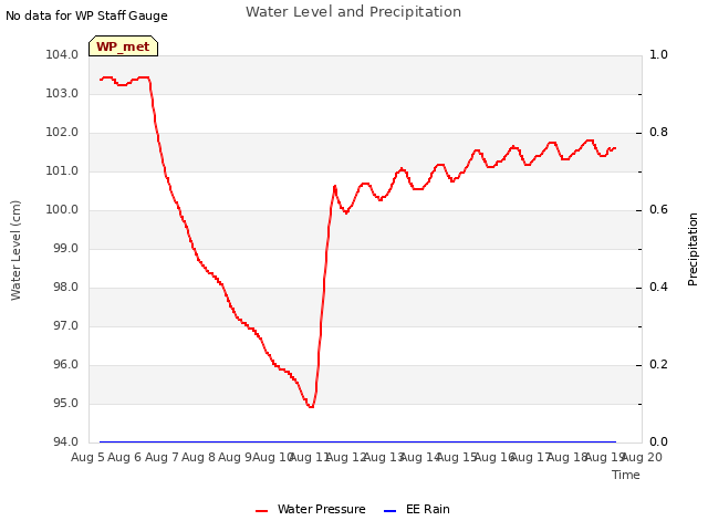 plot of Water Level and Precipitation