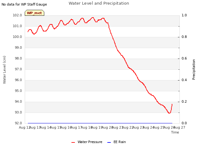 plot of Water Level and Precipitation