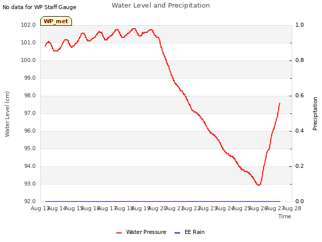 plot of Water Level and Precipitation