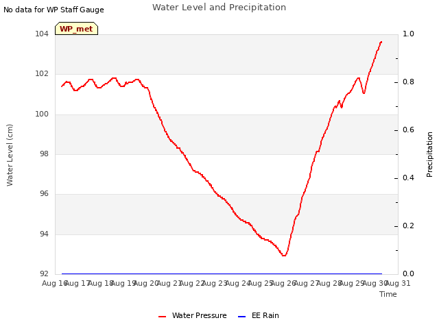 plot of Water Level and Precipitation