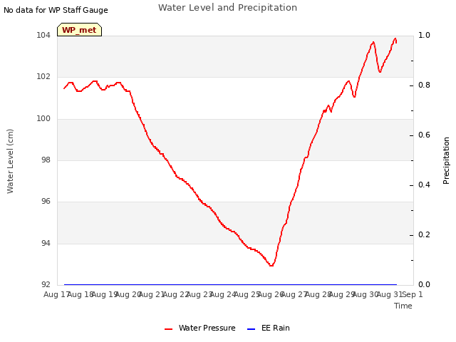 plot of Water Level and Precipitation