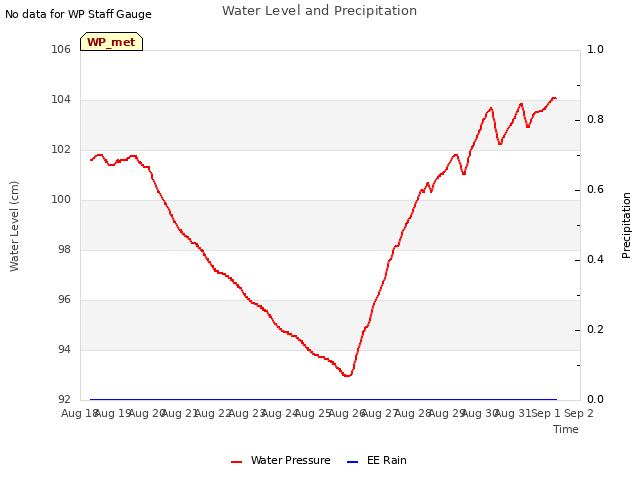 plot of Water Level and Precipitation