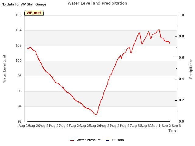 plot of Water Level and Precipitation