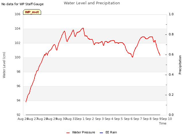 plot of Water Level and Precipitation