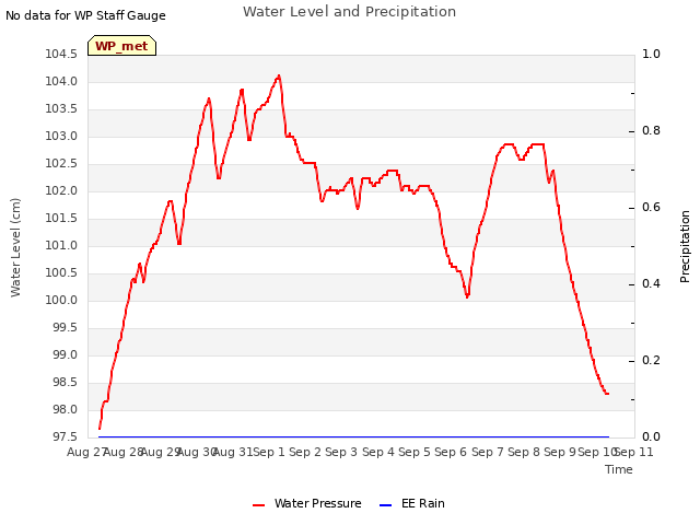 plot of Water Level and Precipitation