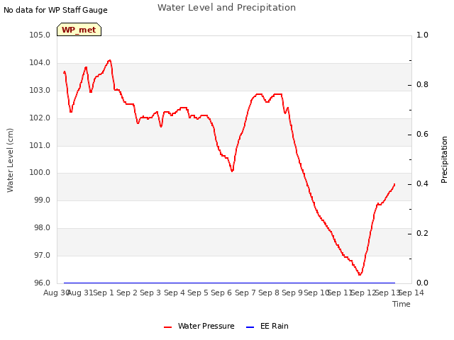 plot of Water Level and Precipitation