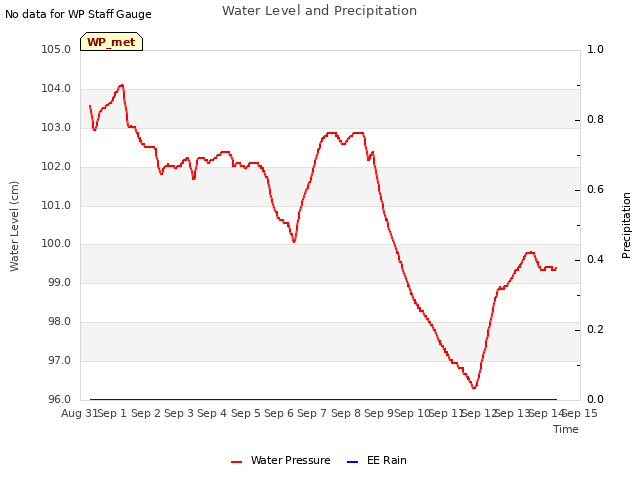 plot of Water Level and Precipitation