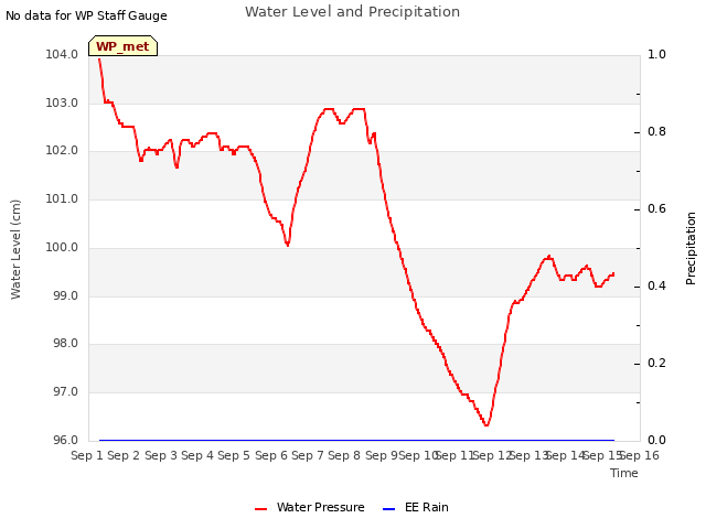 plot of Water Level and Precipitation