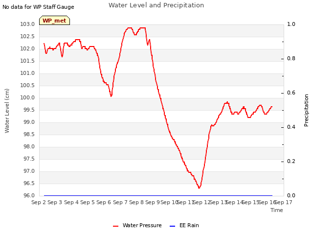 plot of Water Level and Precipitation