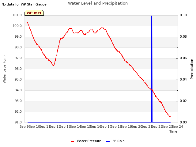 plot of Water Level and Precipitation