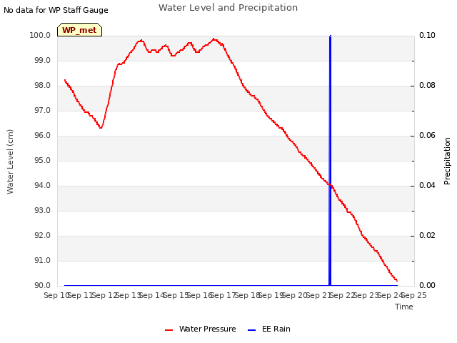 plot of Water Level and Precipitation