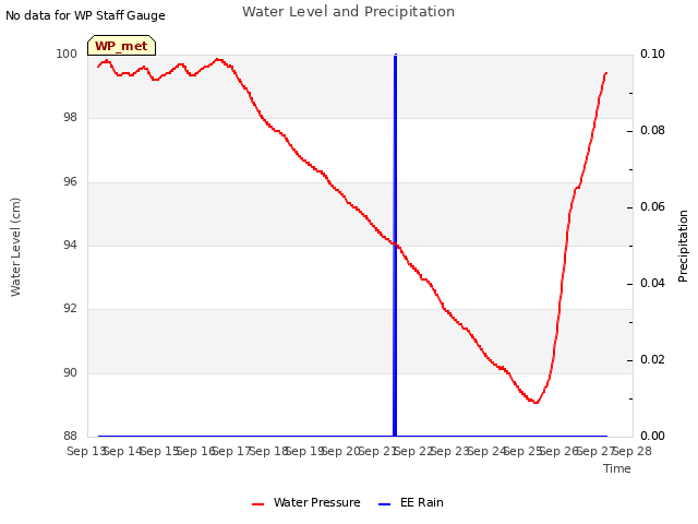 plot of Water Level and Precipitation